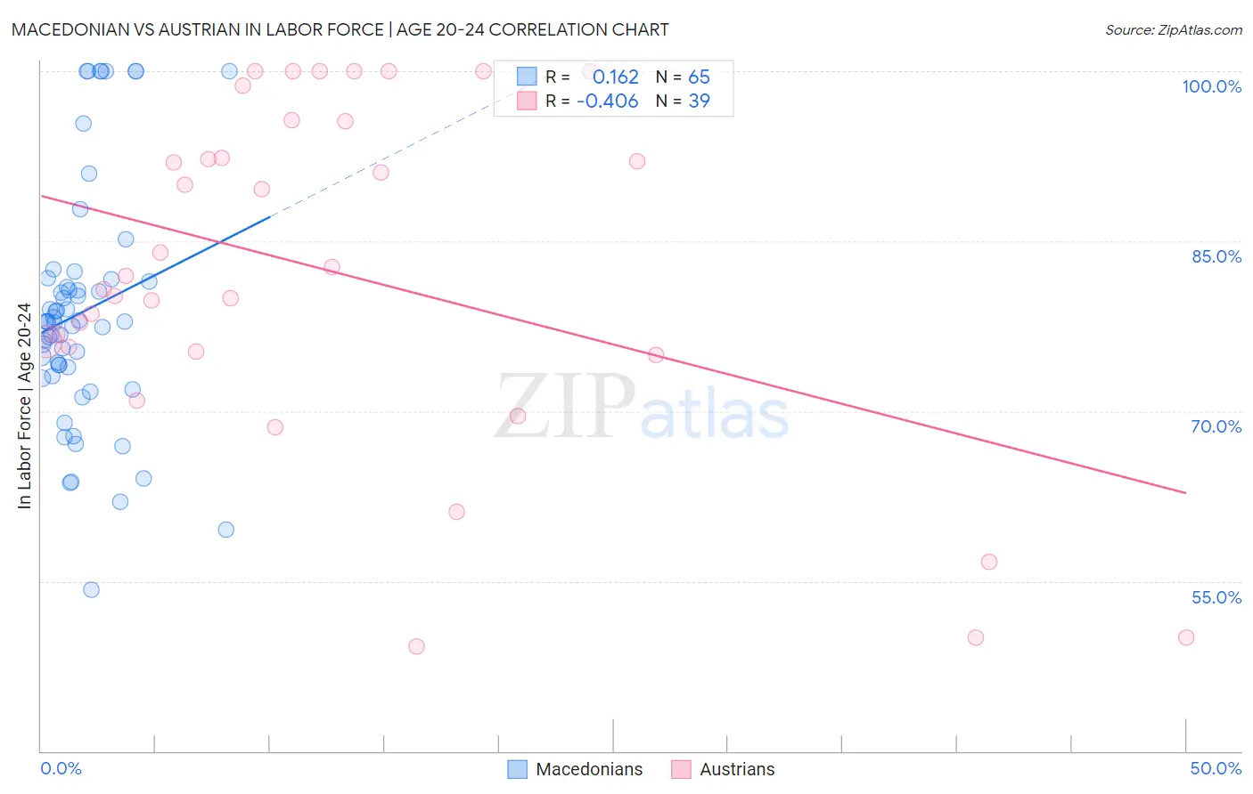 Macedonian vs Austrian In Labor Force | Age 20-24