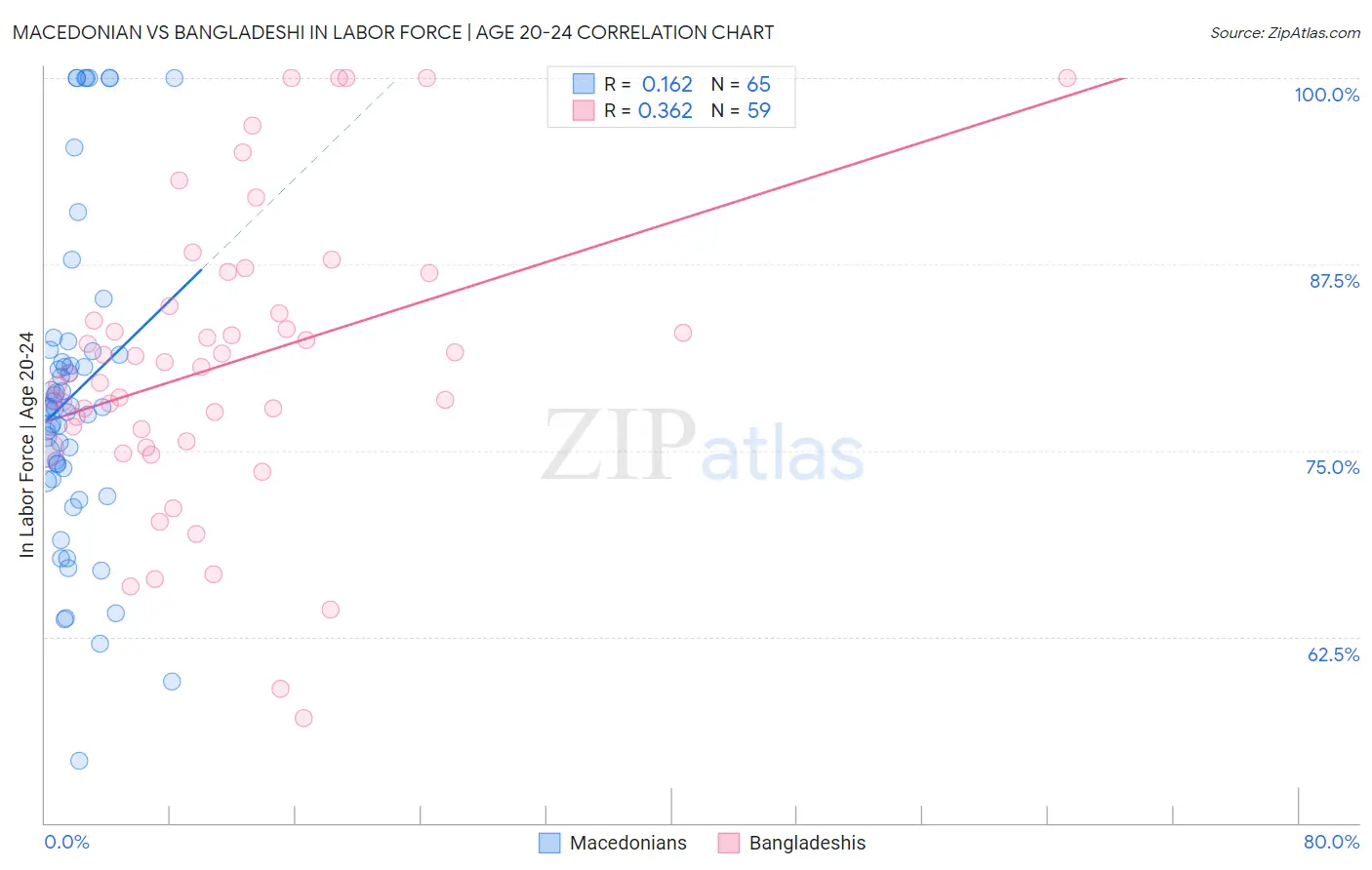 Macedonian vs Bangladeshi In Labor Force | Age 20-24