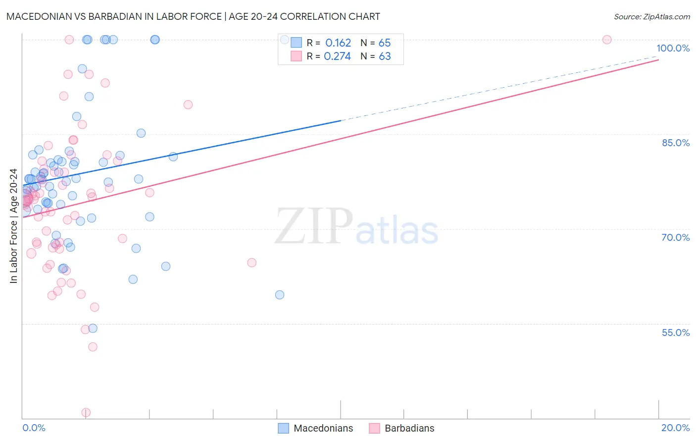 Macedonian vs Barbadian In Labor Force | Age 20-24