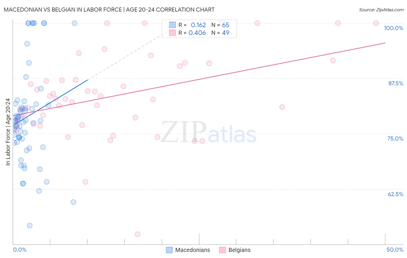 Macedonian vs Belgian In Labor Force | Age 20-24