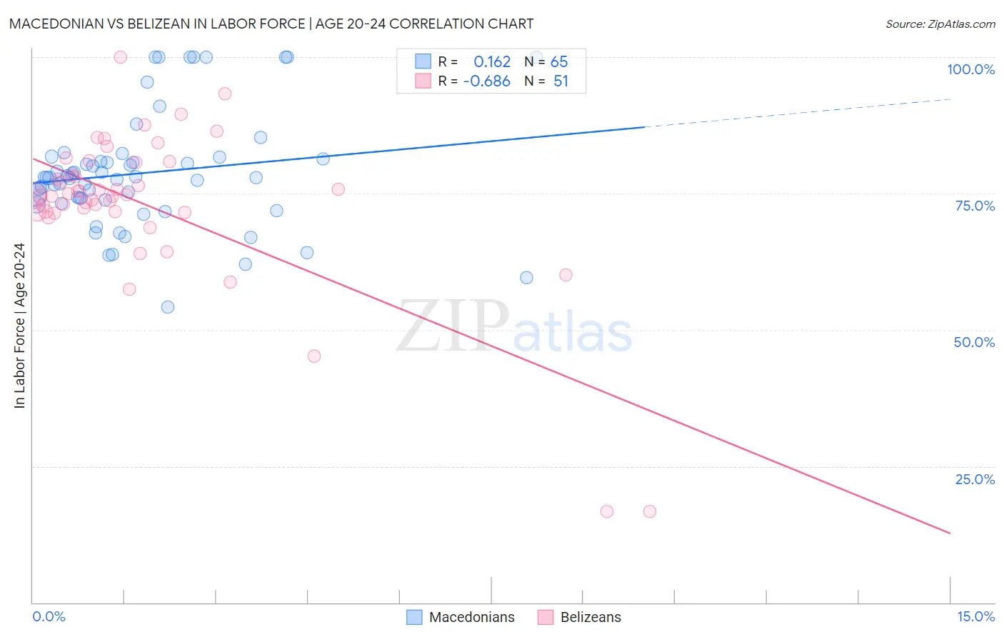 Macedonian vs Belizean In Labor Force | Age 20-24