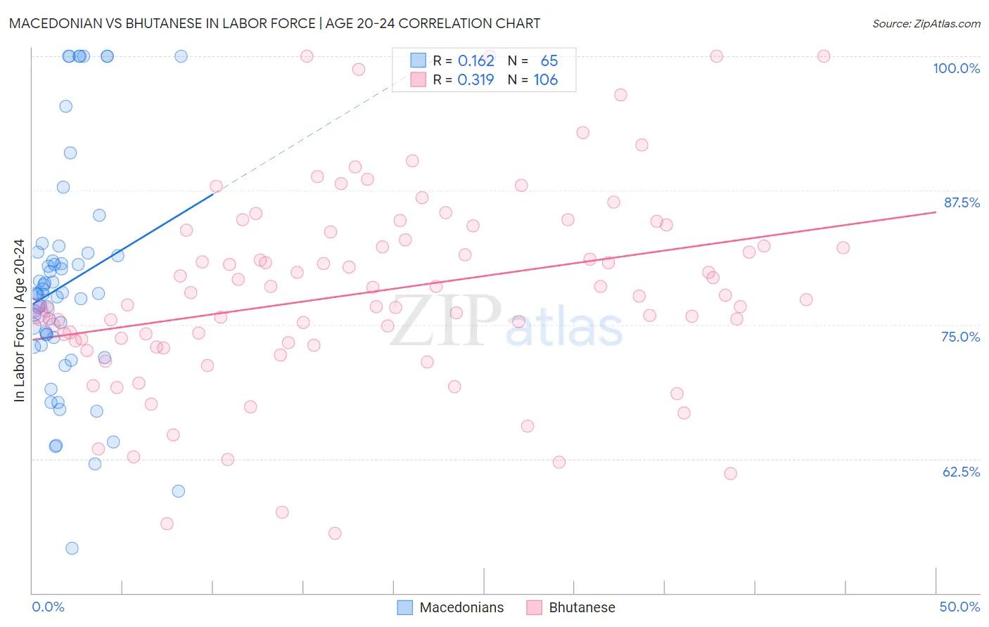 Macedonian vs Bhutanese In Labor Force | Age 20-24