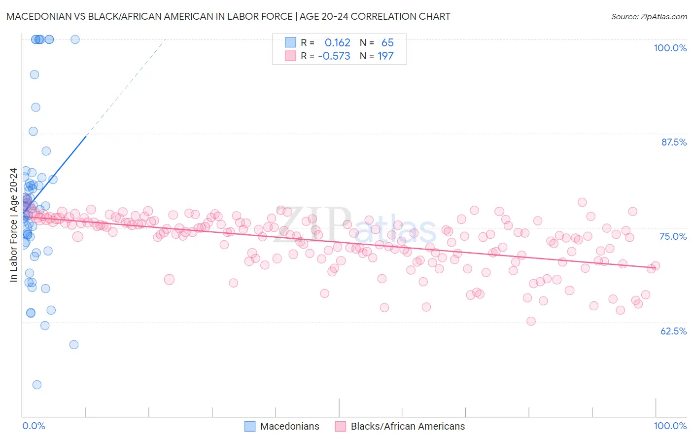 Macedonian vs Black/African American In Labor Force | Age 20-24