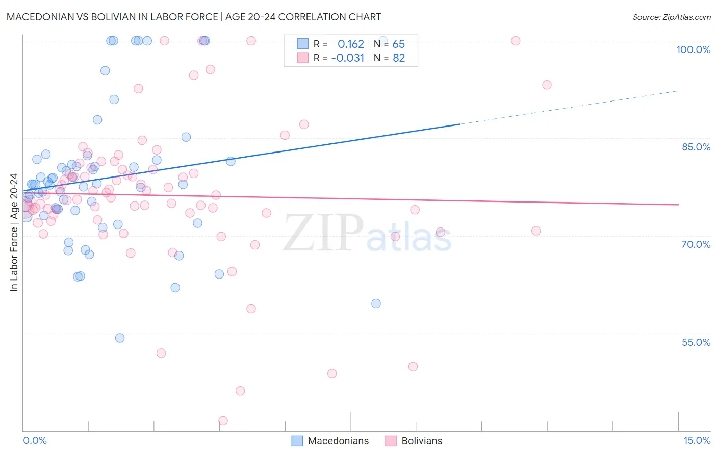 Macedonian vs Bolivian In Labor Force | Age 20-24