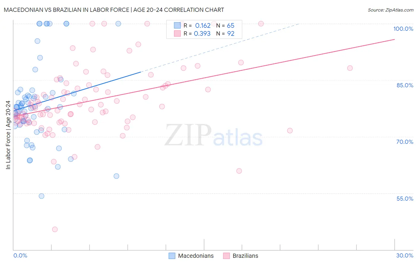 Macedonian vs Brazilian In Labor Force | Age 20-24