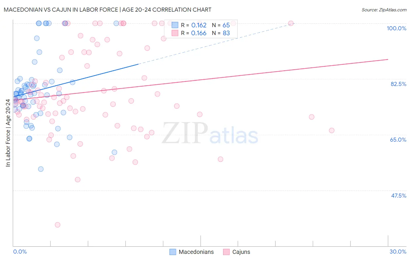 Macedonian vs Cajun In Labor Force | Age 20-24