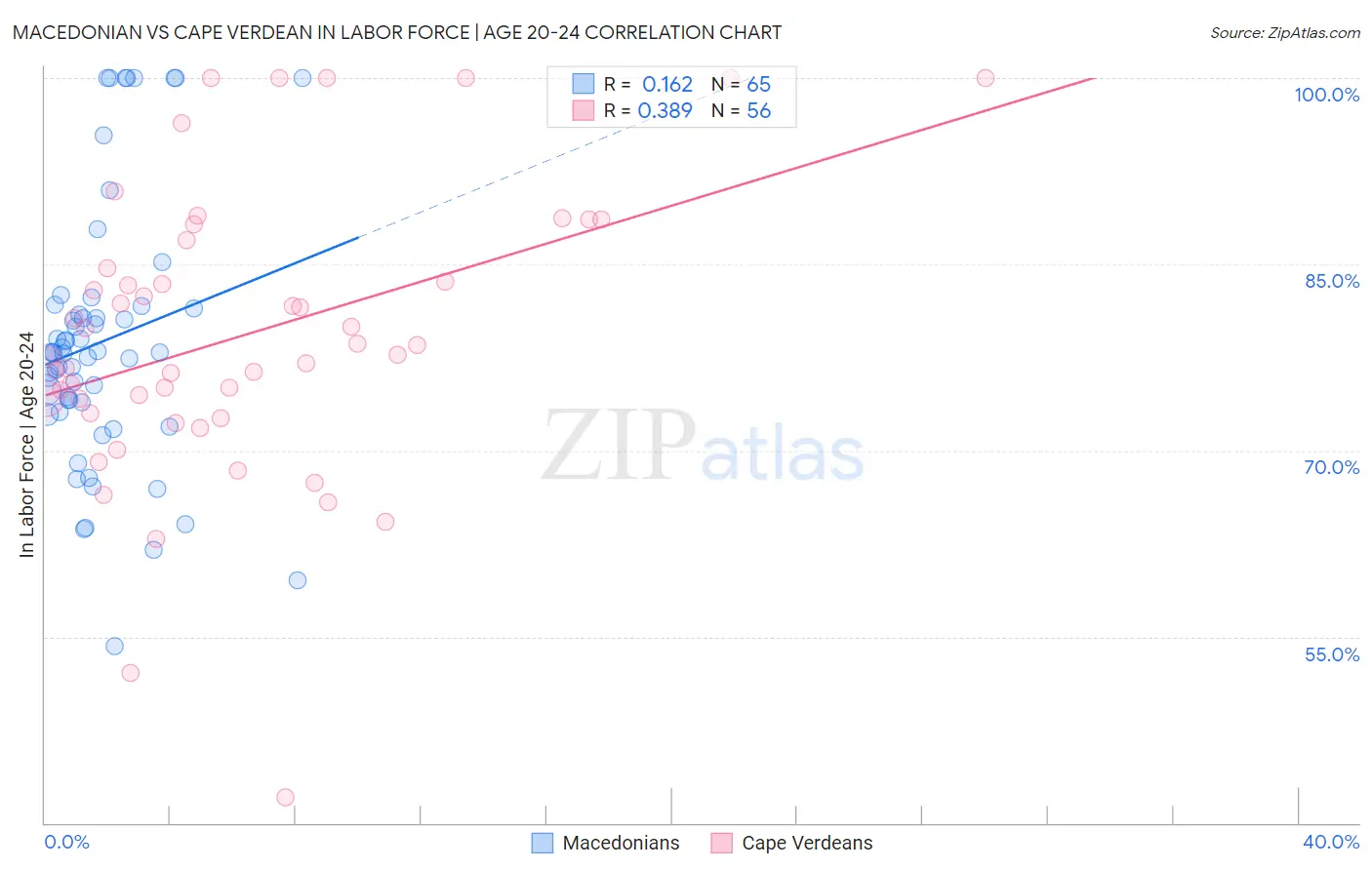 Macedonian vs Cape Verdean In Labor Force | Age 20-24