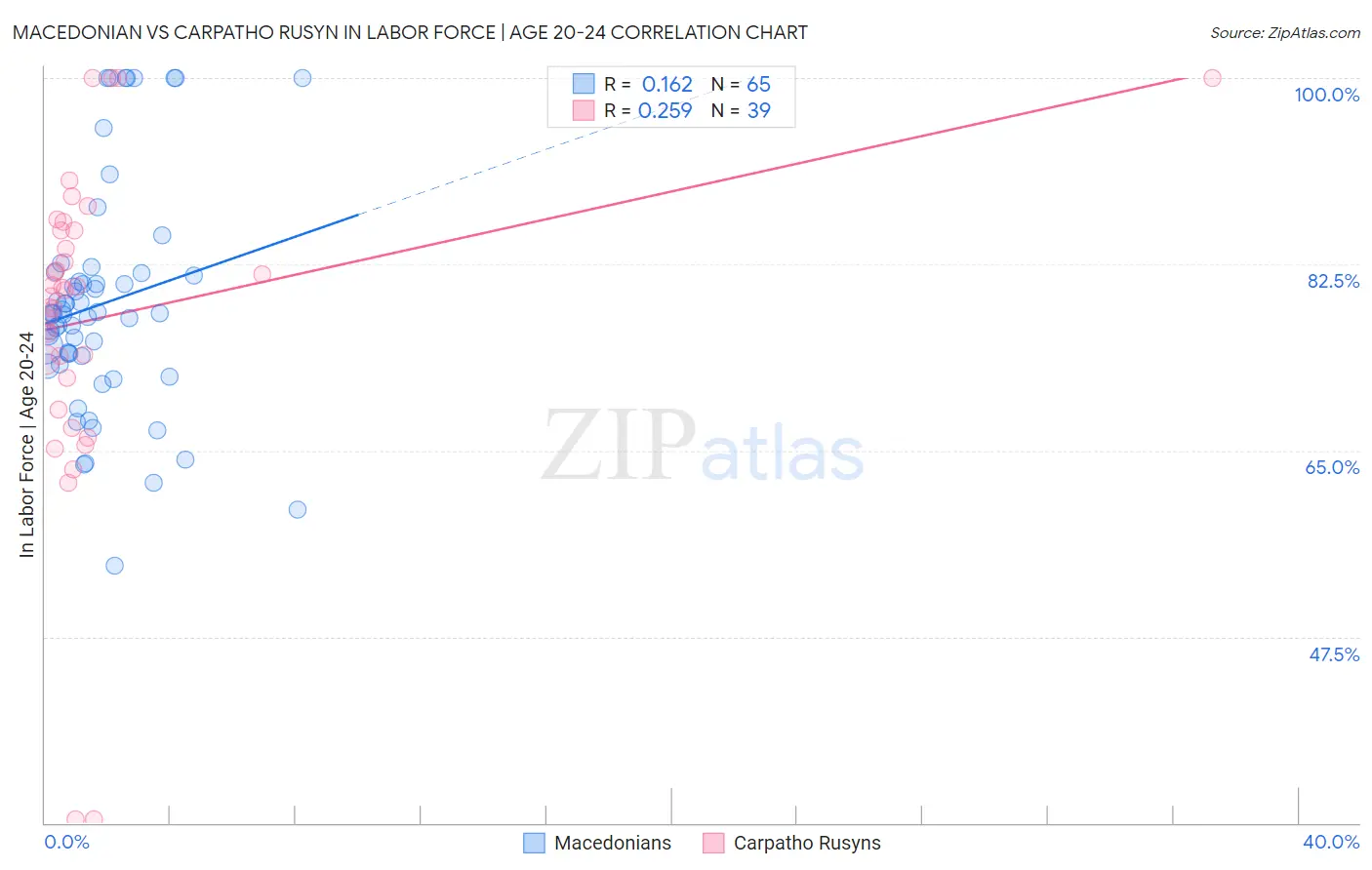 Macedonian vs Carpatho Rusyn In Labor Force | Age 20-24