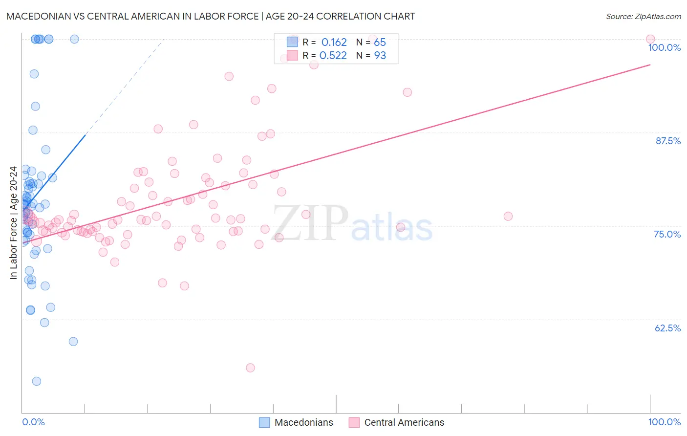 Macedonian vs Central American In Labor Force | Age 20-24