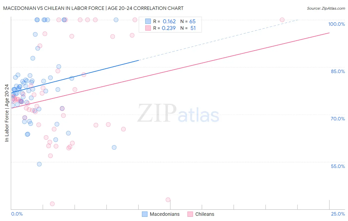 Macedonian vs Chilean In Labor Force | Age 20-24