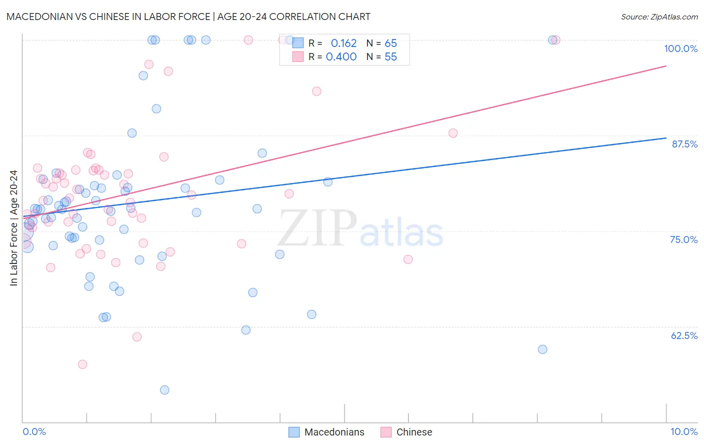 Macedonian vs Chinese In Labor Force | Age 20-24