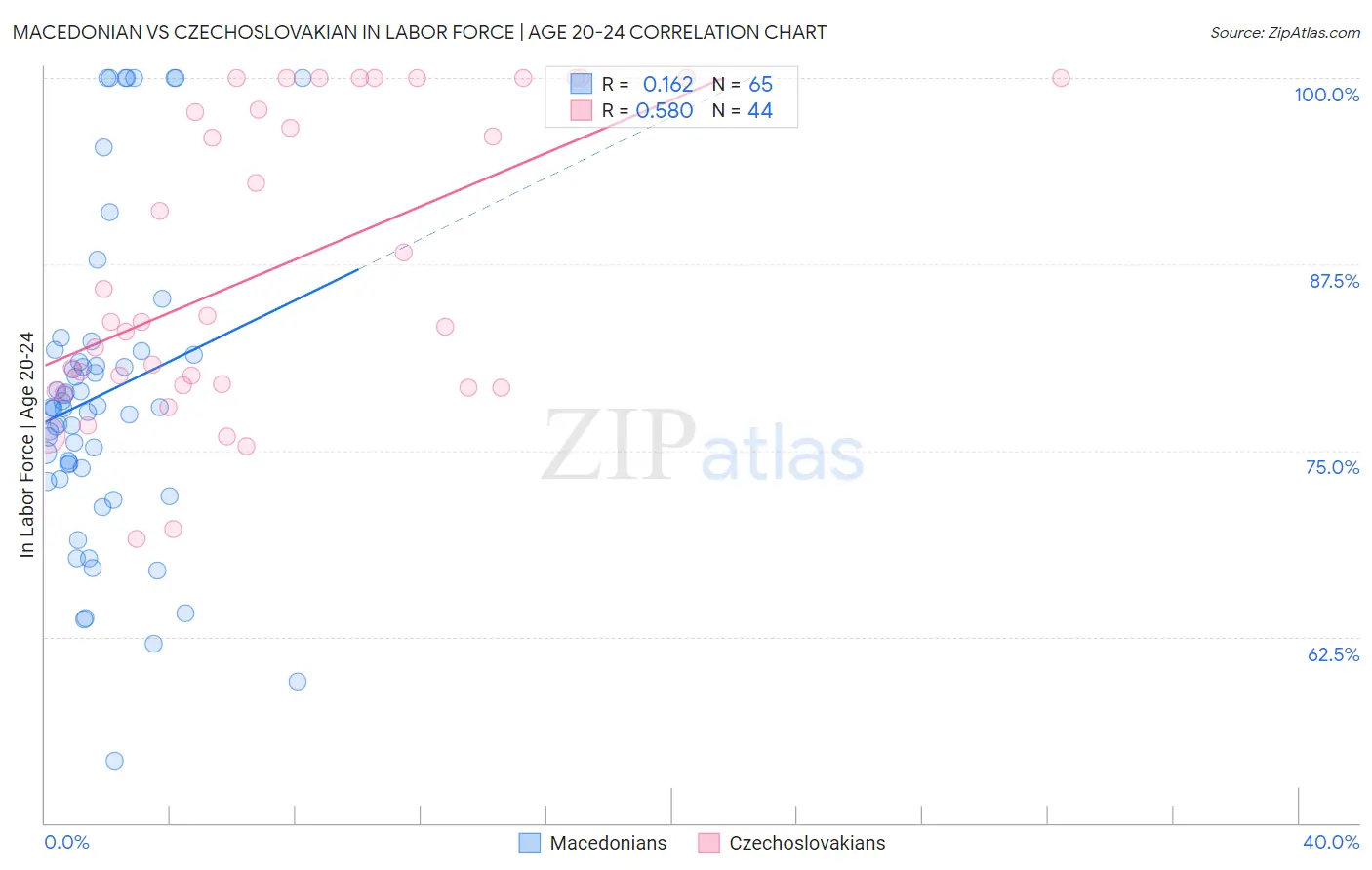 Macedonian vs Czechoslovakian In Labor Force | Age 20-24