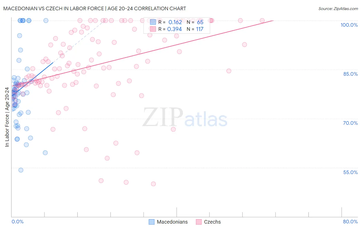 Macedonian vs Czech In Labor Force | Age 20-24