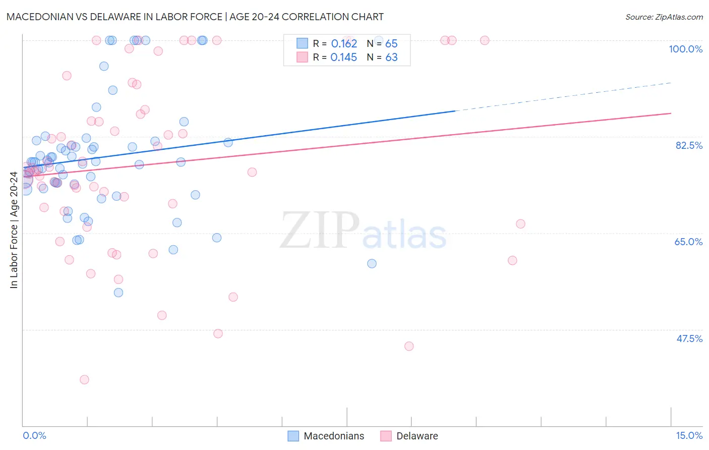 Macedonian vs Delaware In Labor Force | Age 20-24