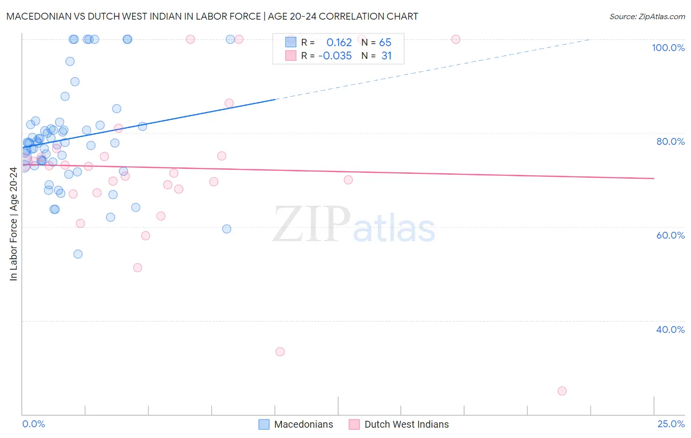 Macedonian vs Dutch West Indian In Labor Force | Age 20-24