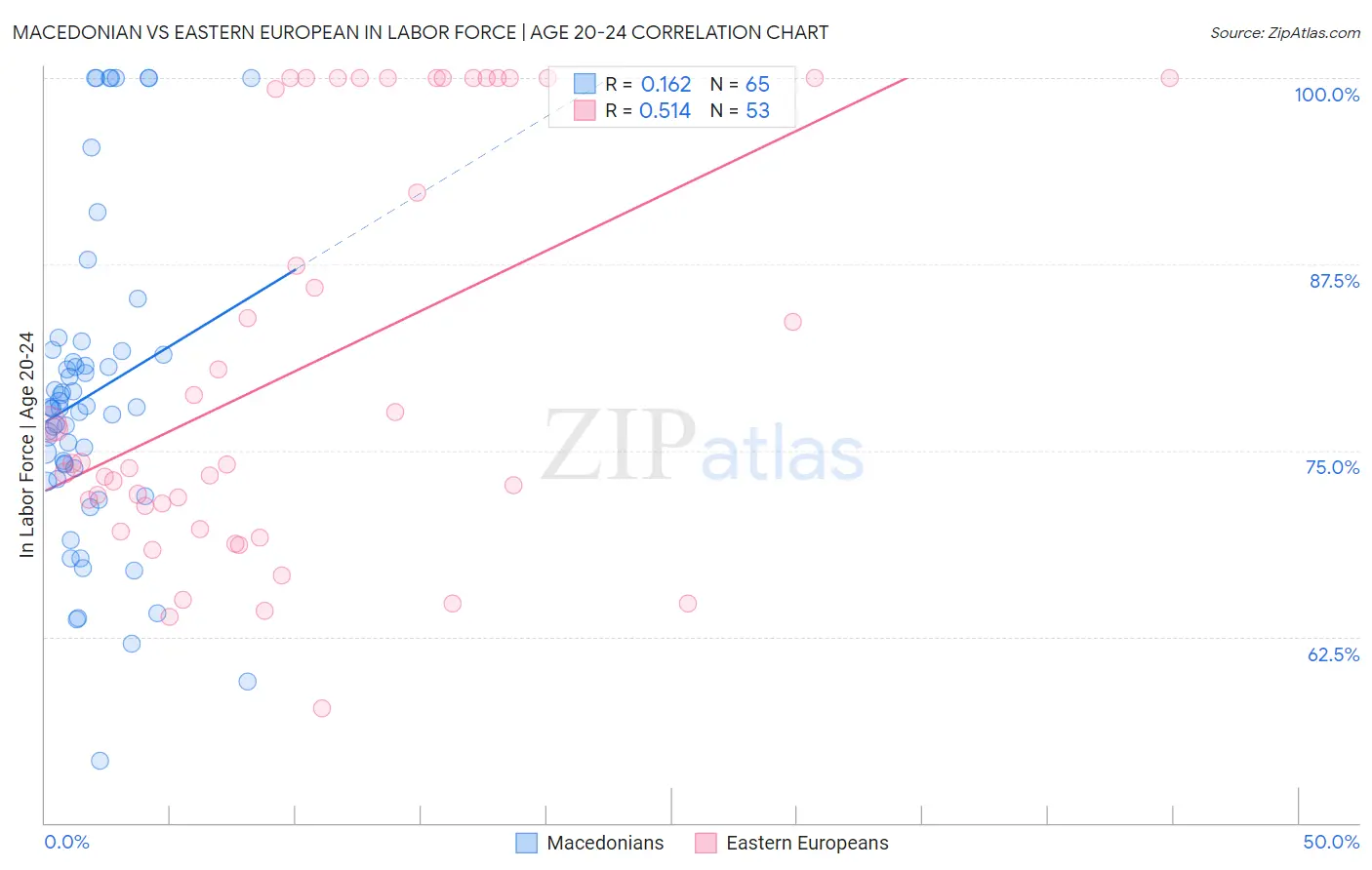 Macedonian vs Eastern European In Labor Force | Age 20-24