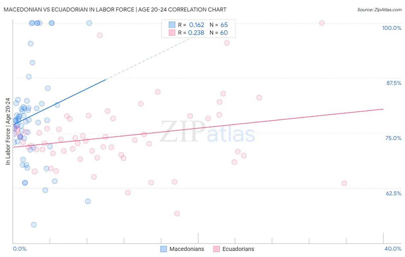 Macedonian vs Ecuadorian In Labor Force | Age 20-24