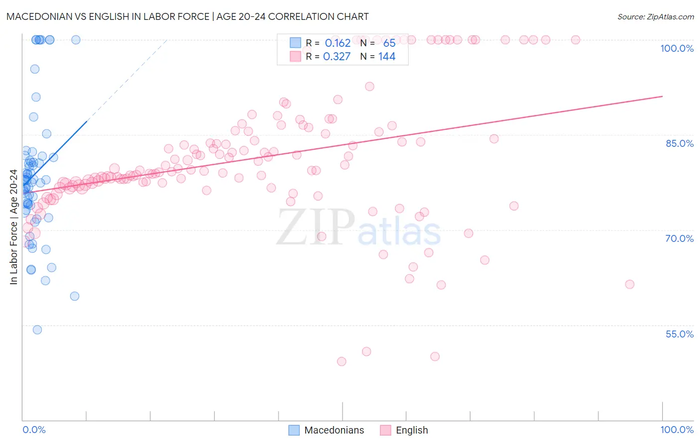 Macedonian vs English In Labor Force | Age 20-24