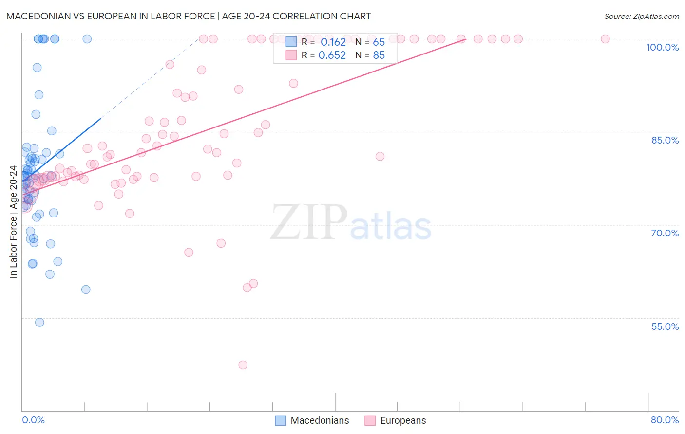 Macedonian vs European In Labor Force | Age 20-24