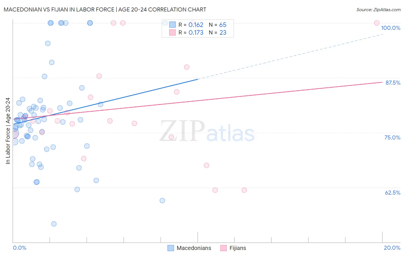 Macedonian vs Fijian In Labor Force | Age 20-24