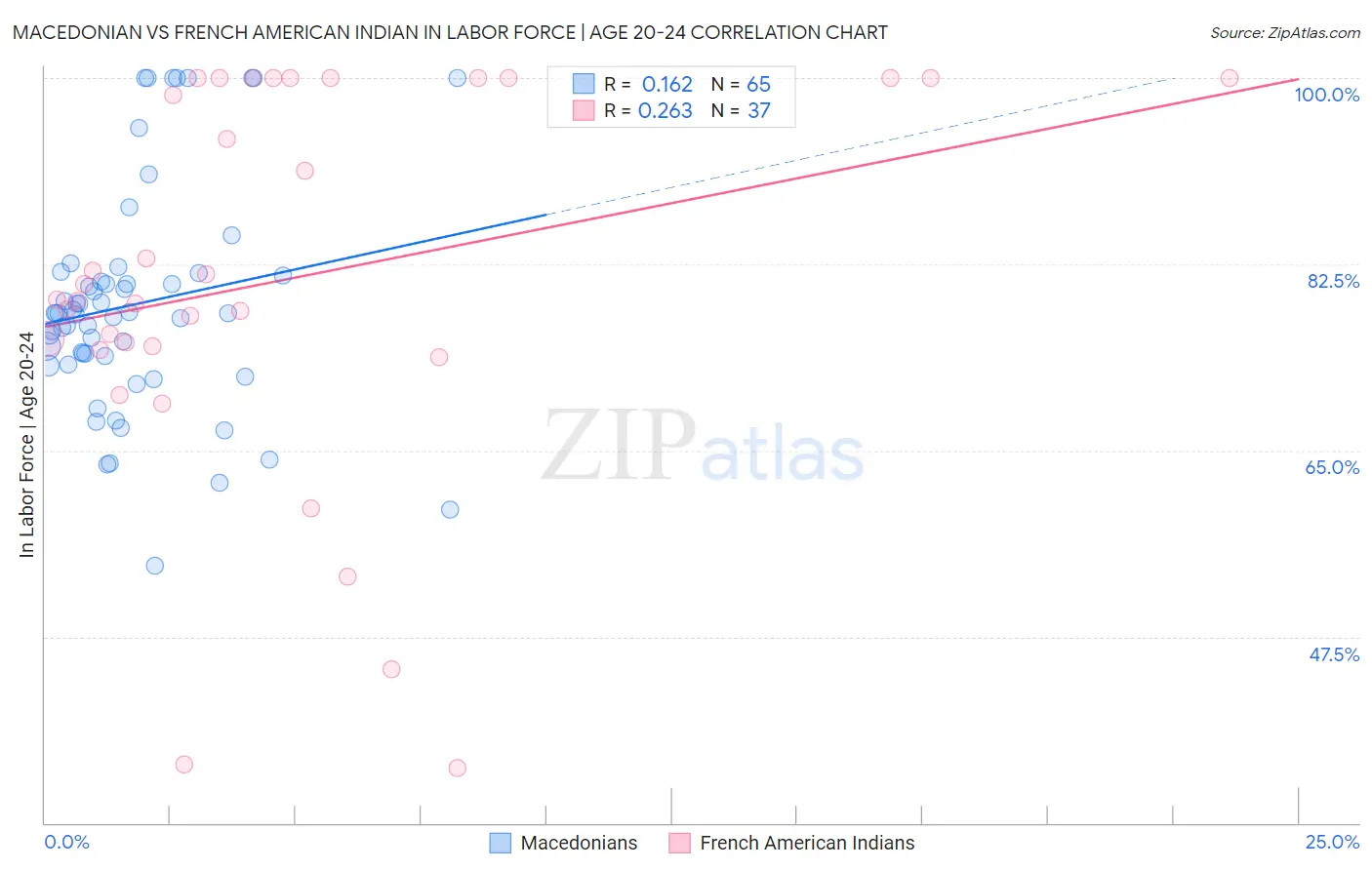 Macedonian vs French American Indian In Labor Force | Age 20-24