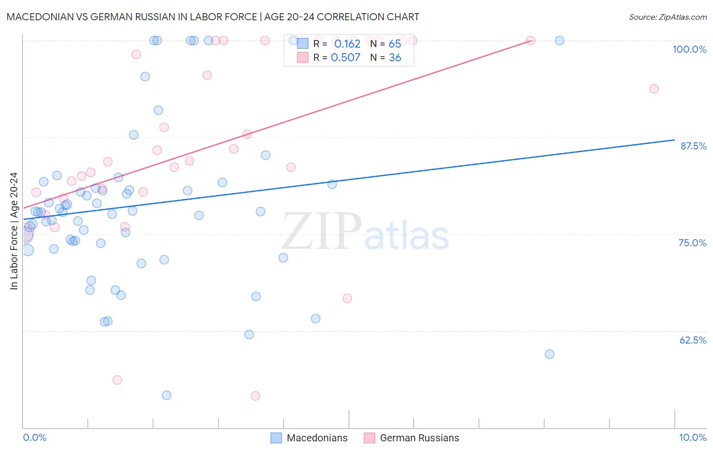 Macedonian vs German Russian In Labor Force | Age 20-24