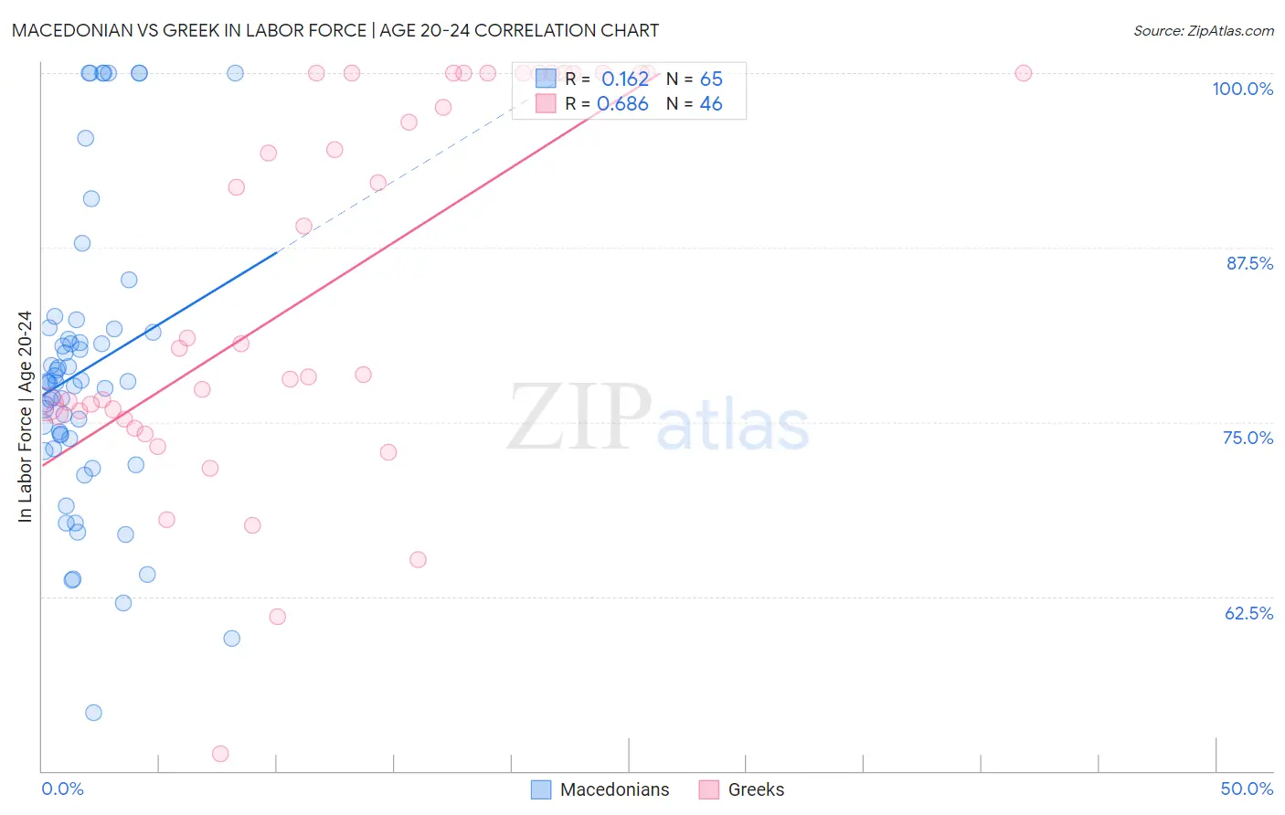 Macedonian vs Greek In Labor Force | Age 20-24