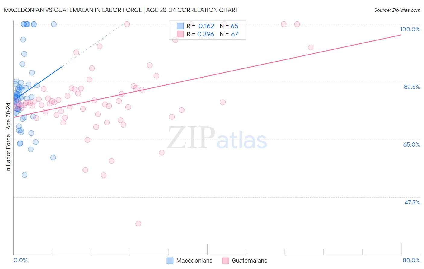 Macedonian vs Guatemalan In Labor Force | Age 20-24