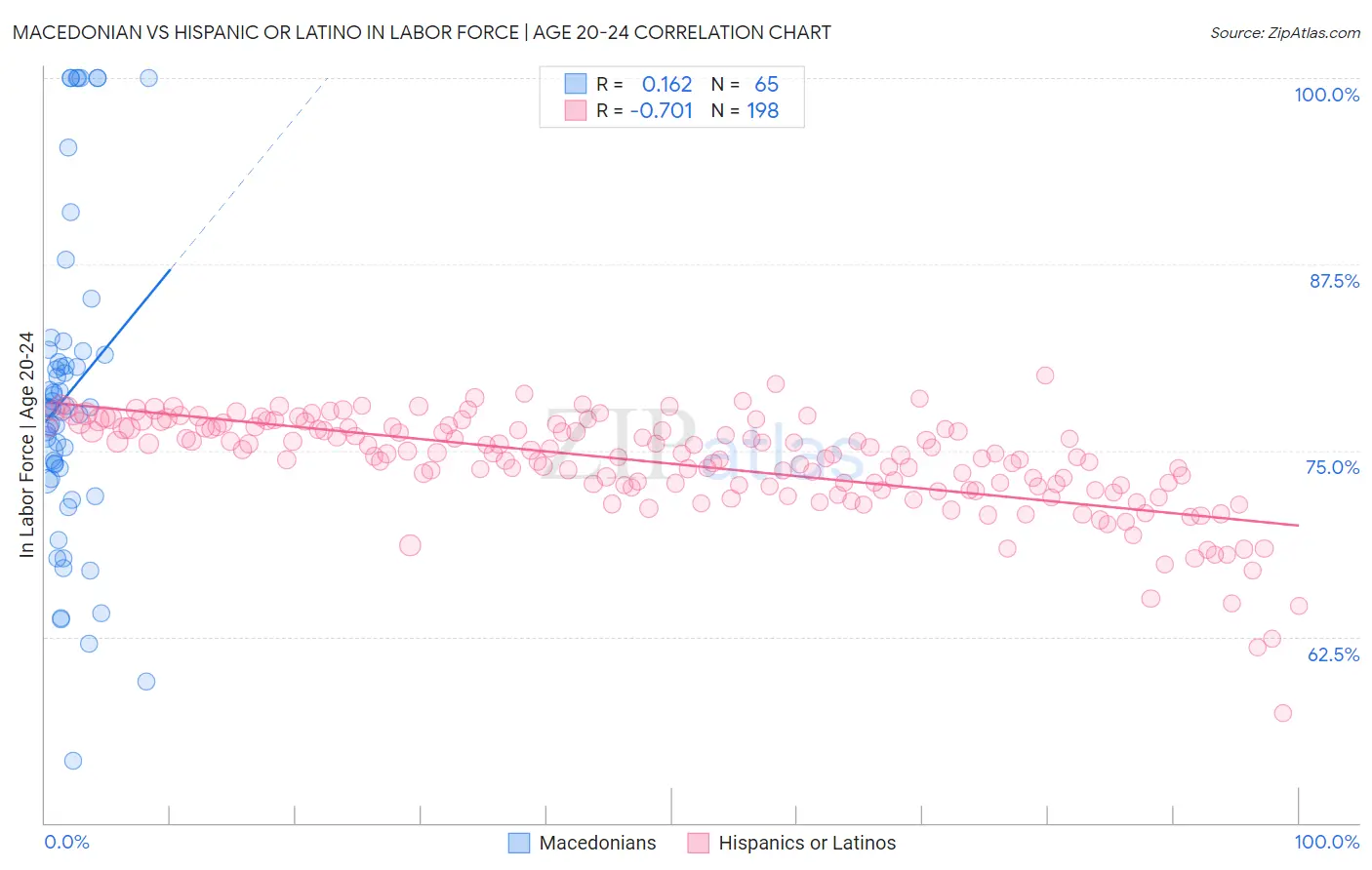Macedonian vs Hispanic or Latino In Labor Force | Age 20-24