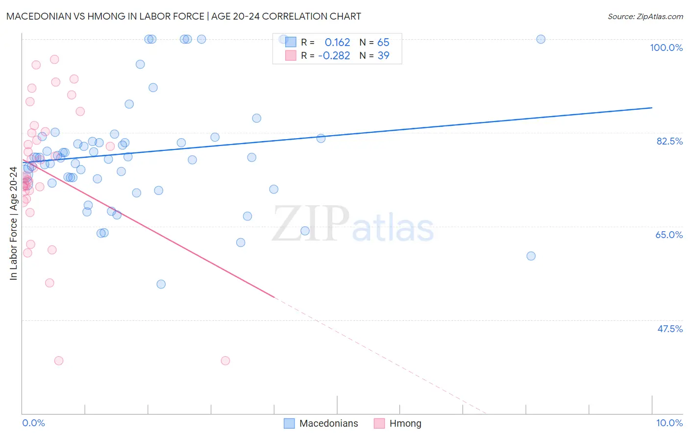 Macedonian vs Hmong In Labor Force | Age 20-24