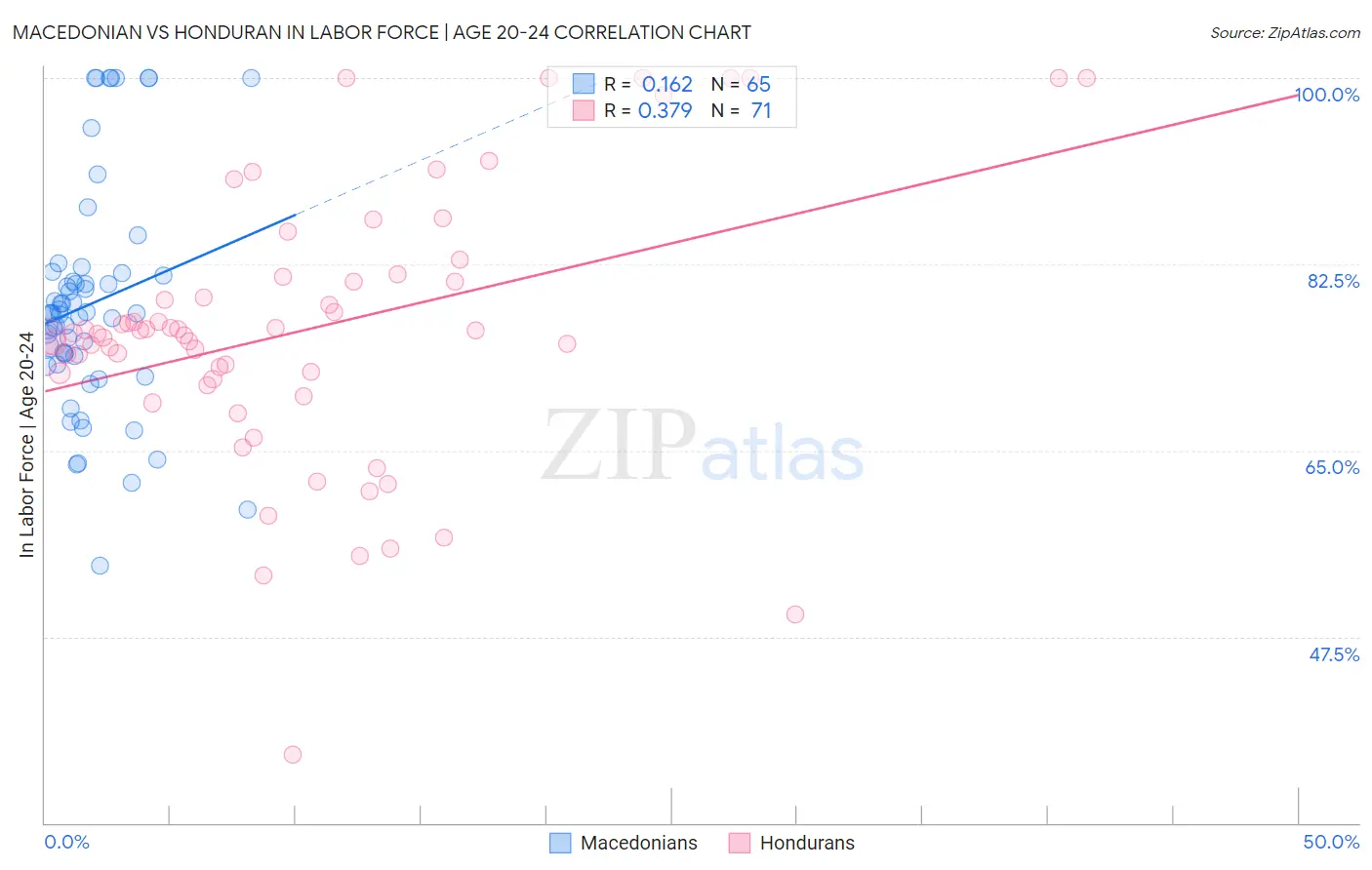 Macedonian vs Honduran In Labor Force | Age 20-24