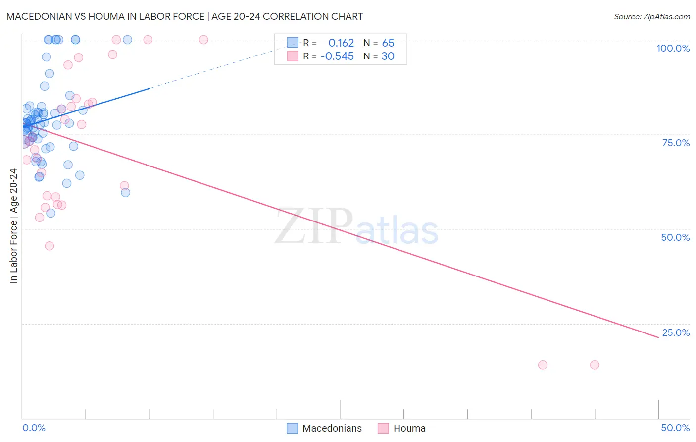 Macedonian vs Houma In Labor Force | Age 20-24