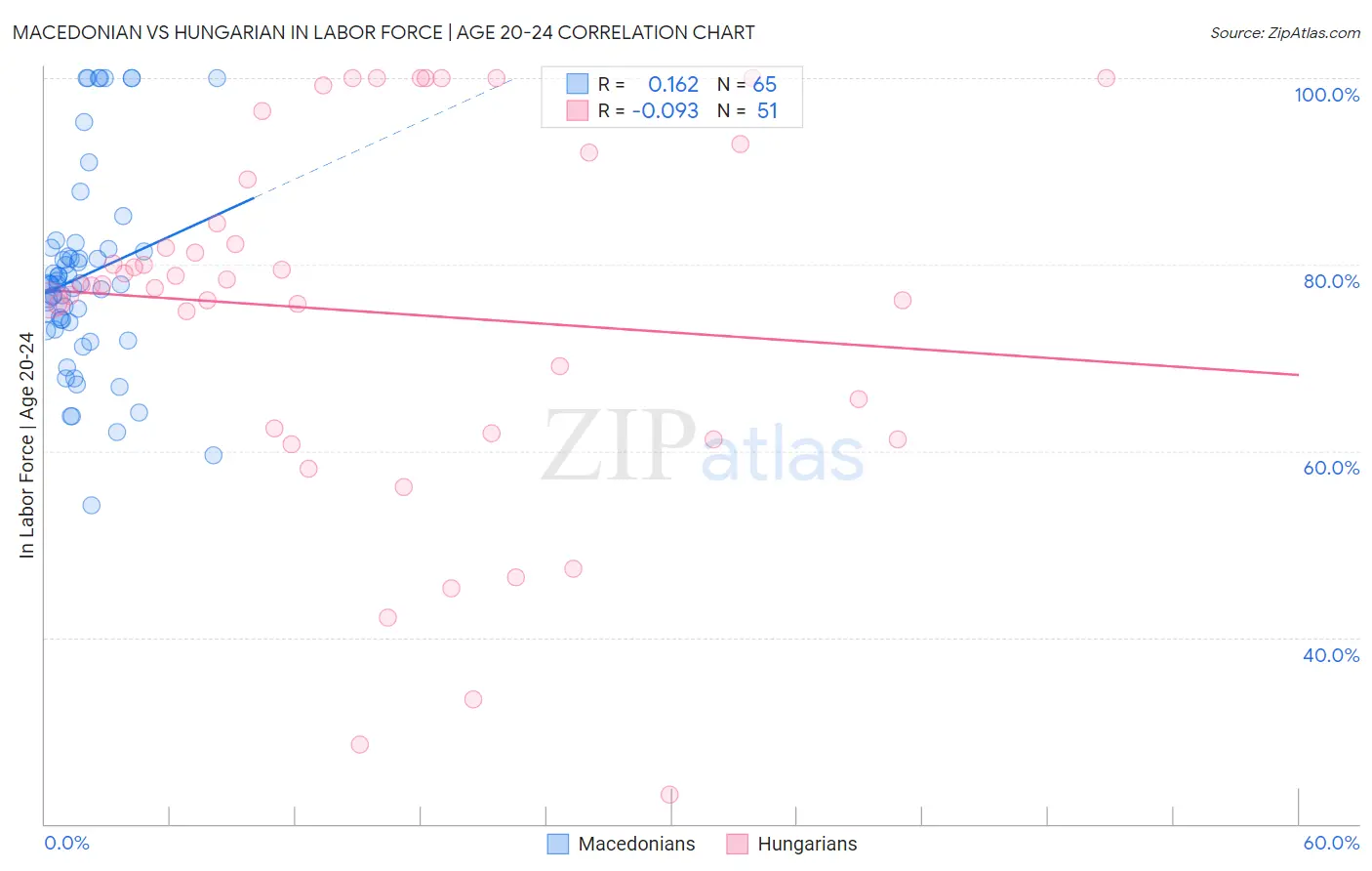 Macedonian vs Hungarian In Labor Force | Age 20-24