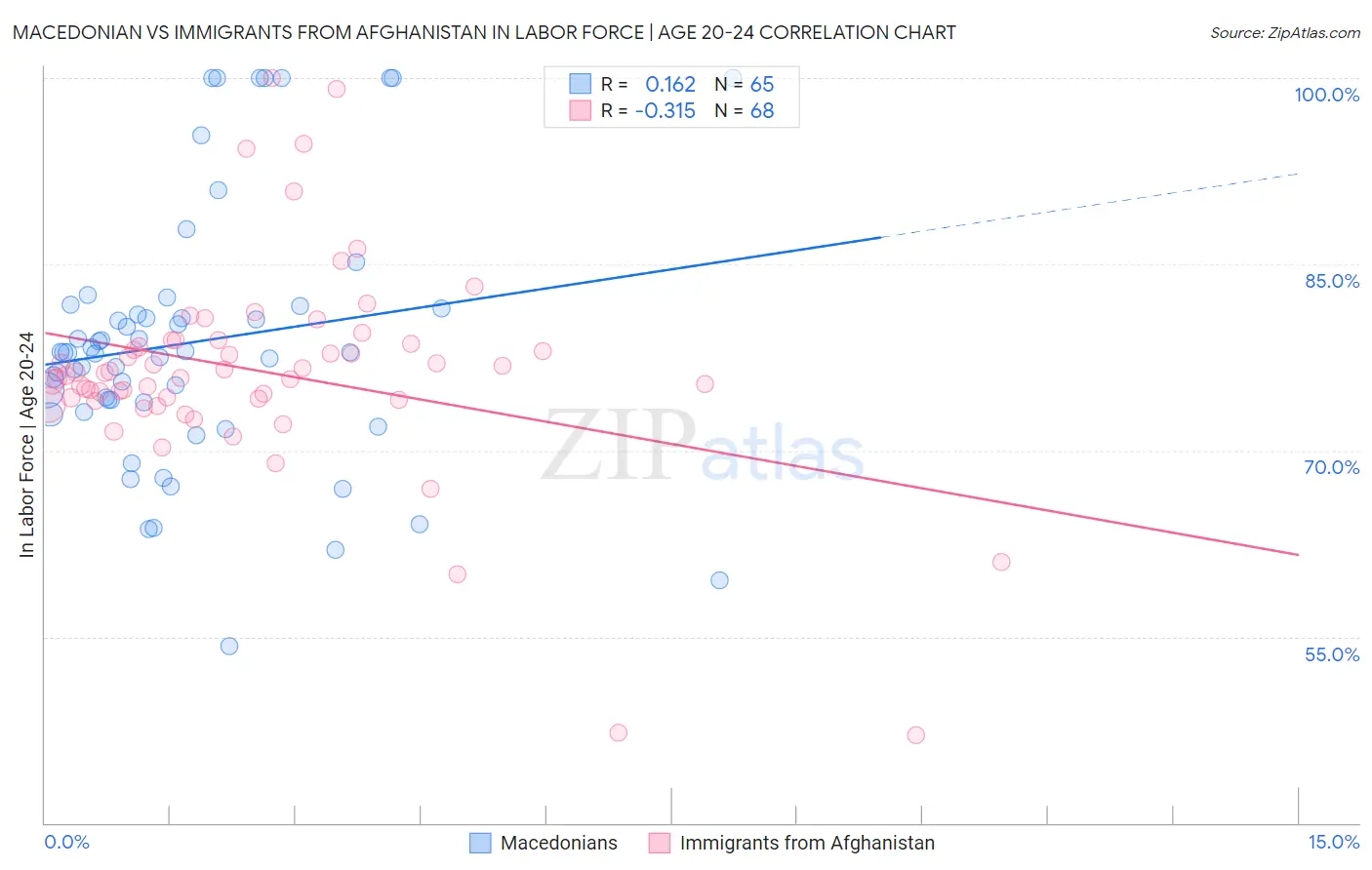 Macedonian vs Immigrants from Afghanistan In Labor Force | Age 20-24