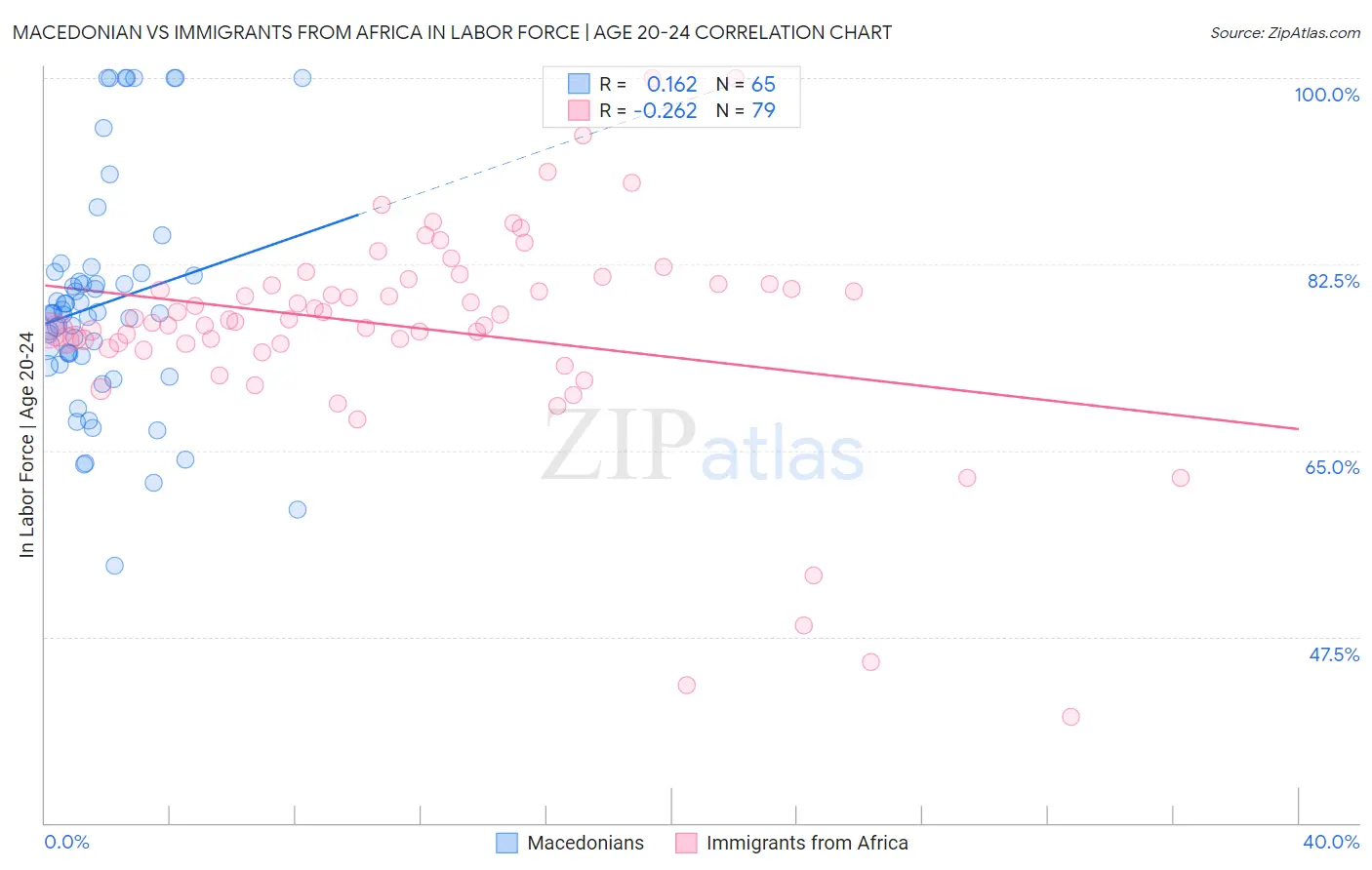 Macedonian vs Immigrants from Africa In Labor Force | Age 20-24