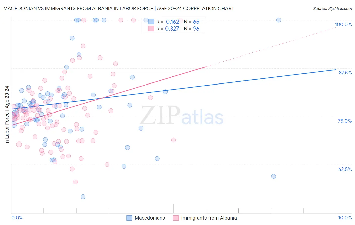 Macedonian vs Immigrants from Albania In Labor Force | Age 20-24