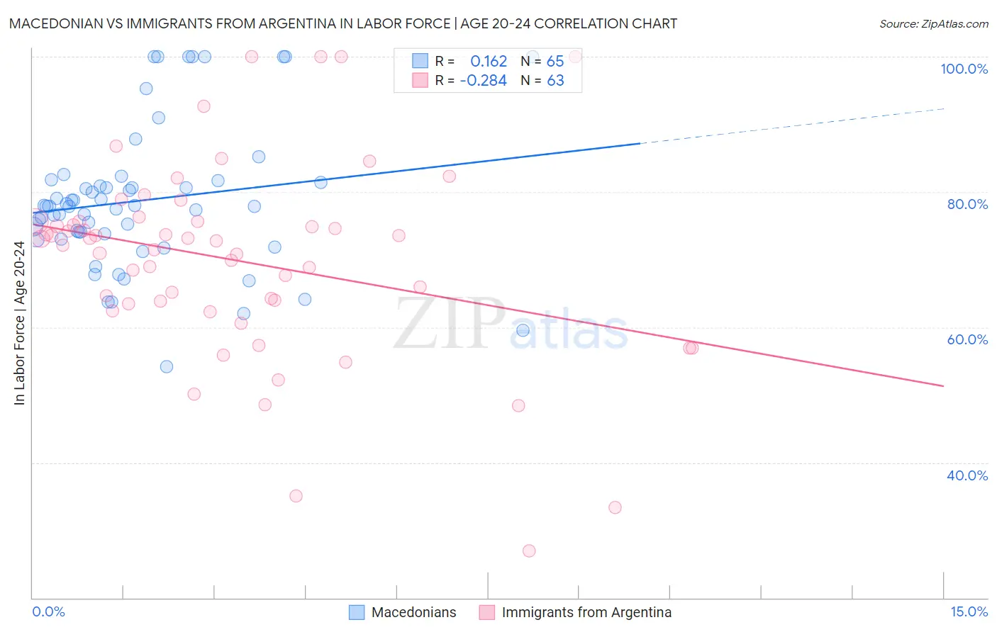 Macedonian vs Immigrants from Argentina In Labor Force | Age 20-24