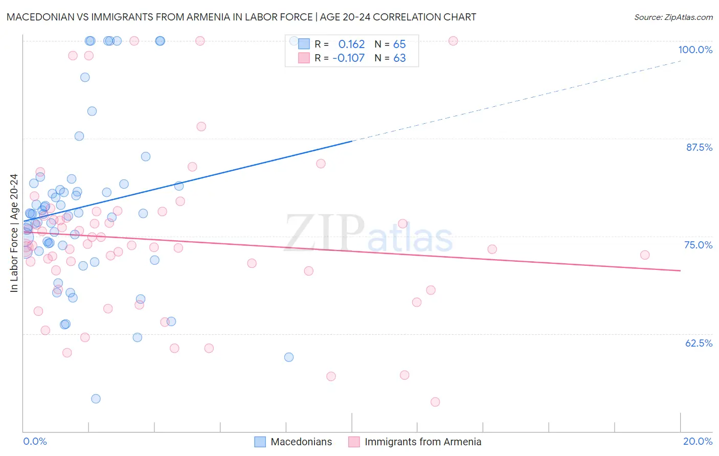 Macedonian vs Immigrants from Armenia In Labor Force | Age 20-24
