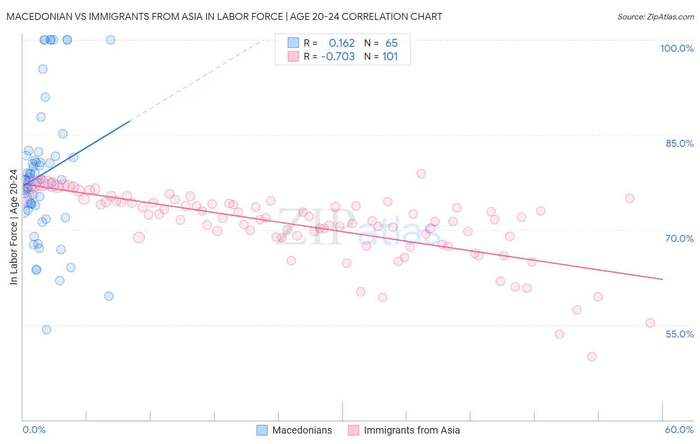 Macedonian vs Immigrants from Asia In Labor Force | Age 20-24