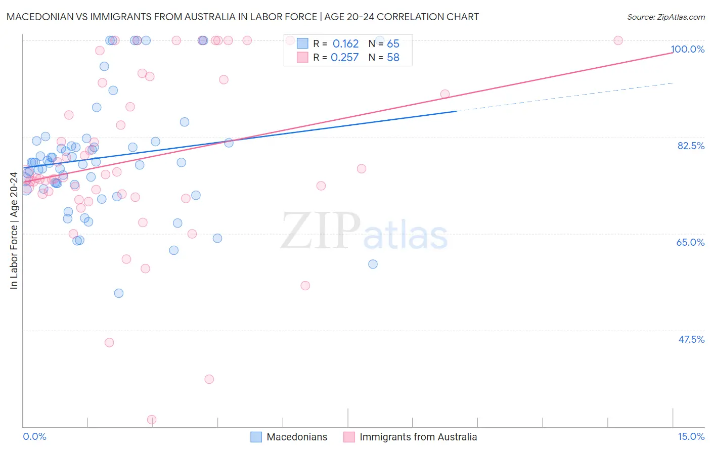 Macedonian vs Immigrants from Australia In Labor Force | Age 20-24