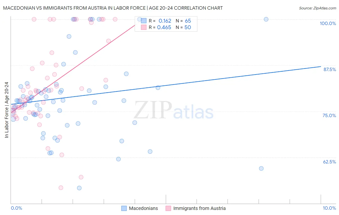 Macedonian vs Immigrants from Austria In Labor Force | Age 20-24