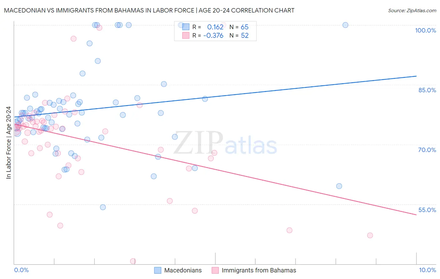 Macedonian vs Immigrants from Bahamas In Labor Force | Age 20-24
