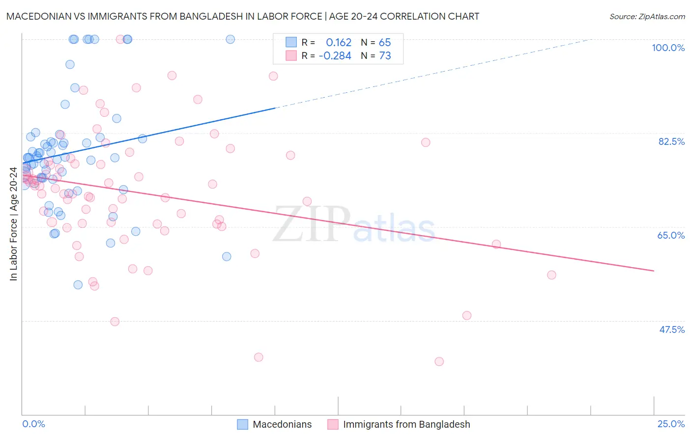 Macedonian vs Immigrants from Bangladesh In Labor Force | Age 20-24