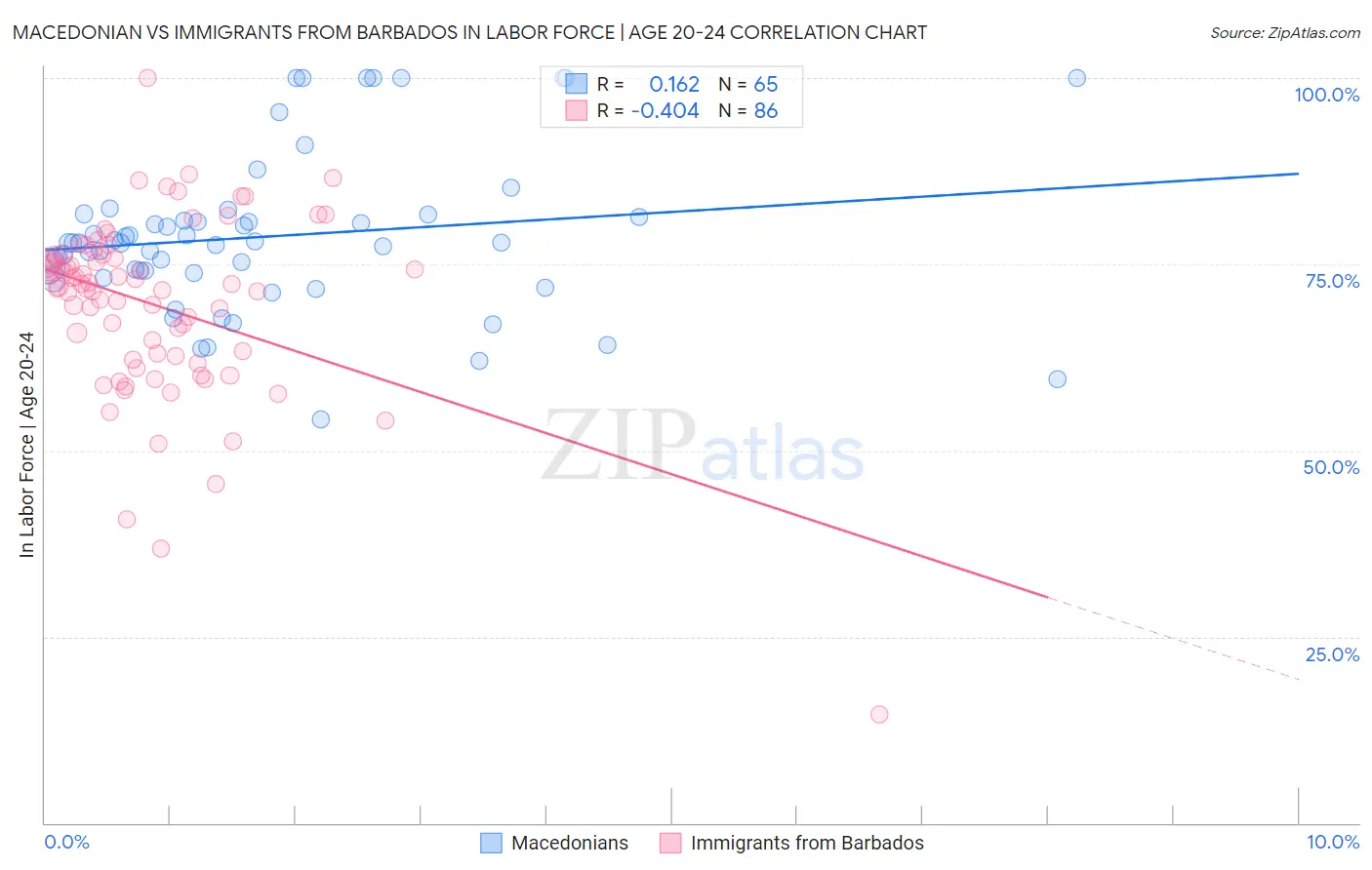 Macedonian vs Immigrants from Barbados In Labor Force | Age 20-24