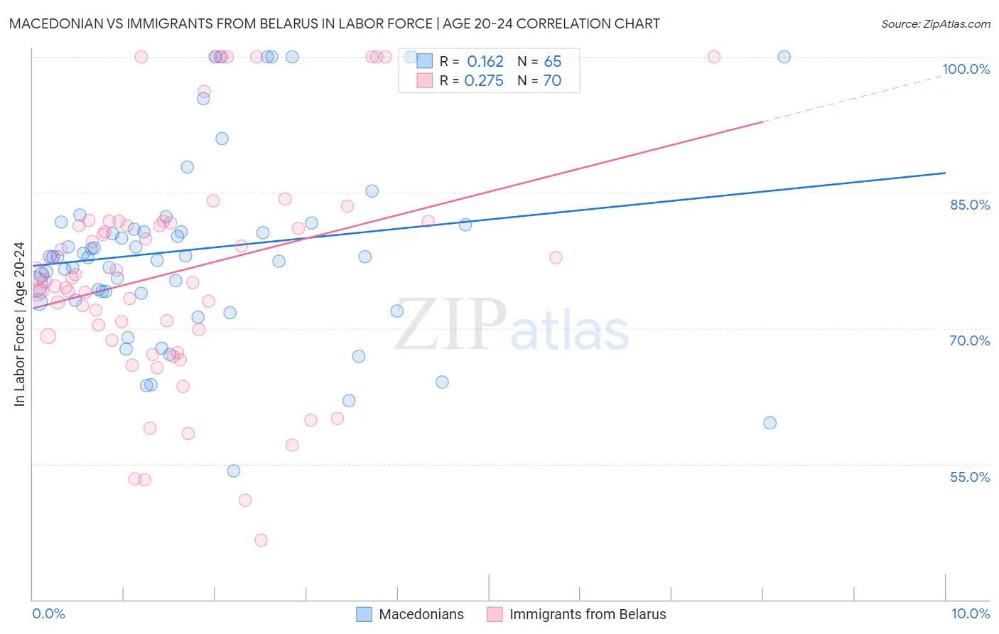 Macedonian vs Immigrants from Belarus In Labor Force | Age 20-24