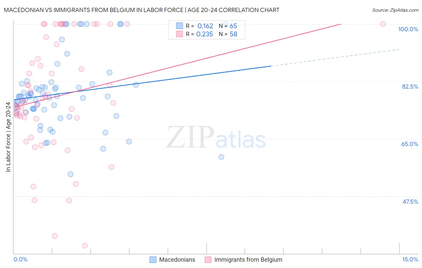 Macedonian vs Immigrants from Belgium In Labor Force | Age 20-24