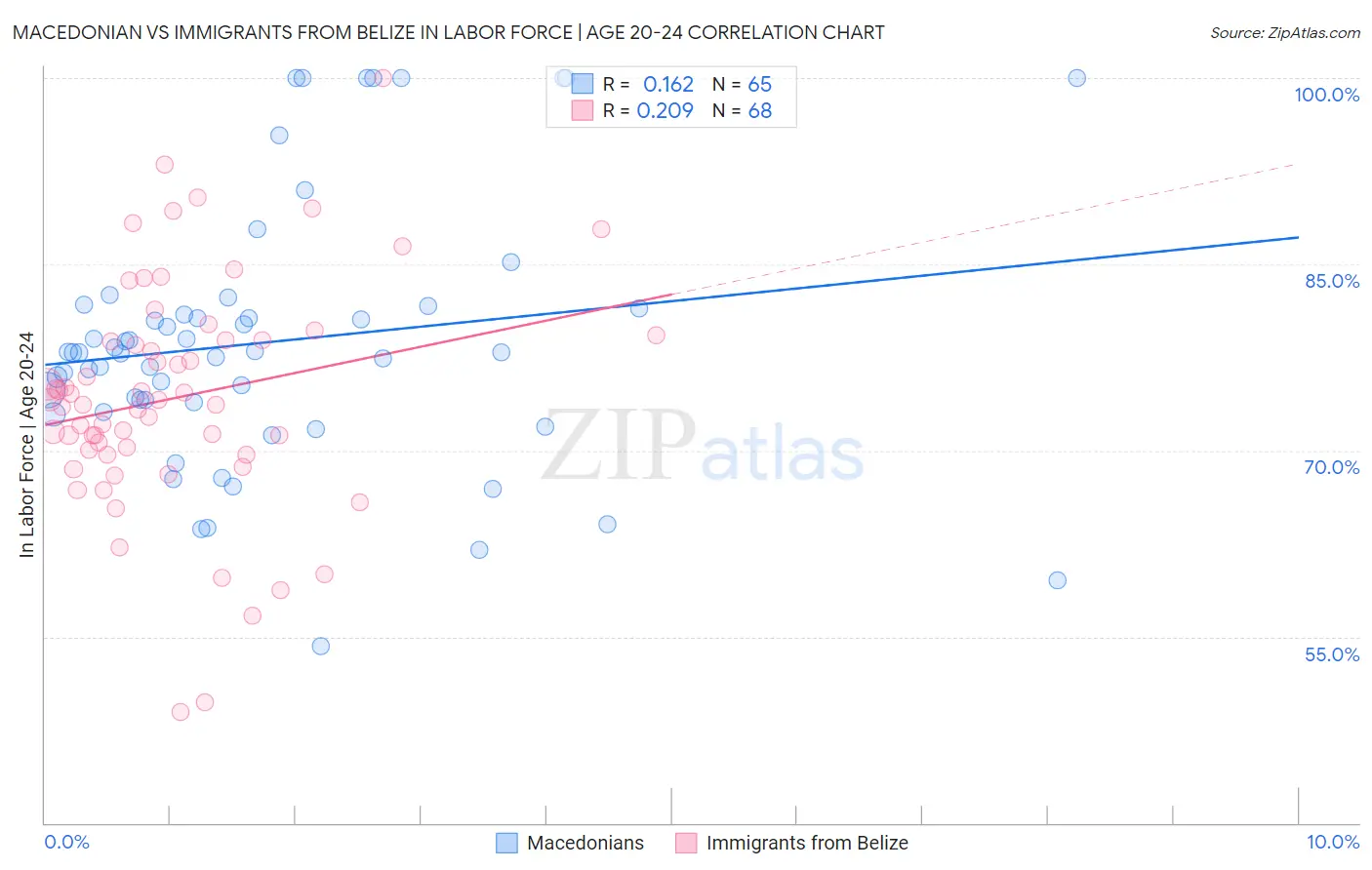 Macedonian vs Immigrants from Belize In Labor Force | Age 20-24