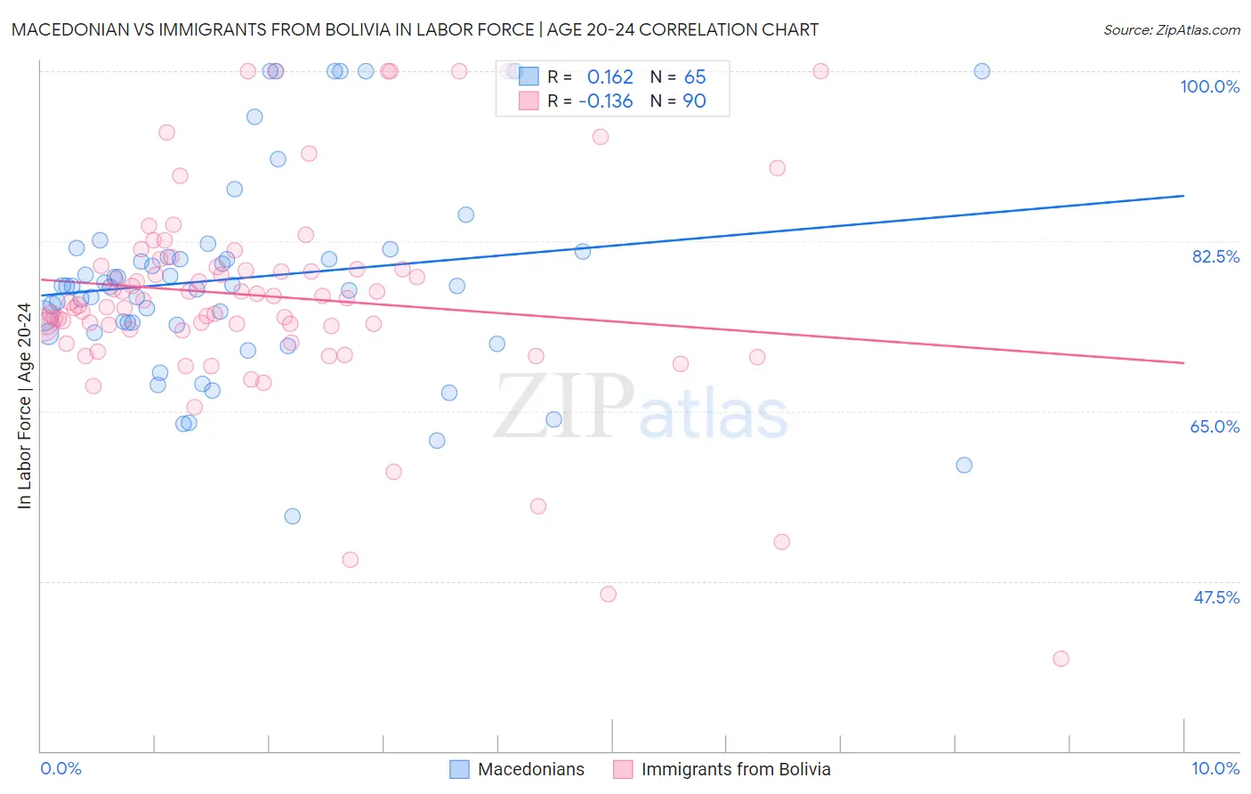 Macedonian vs Immigrants from Bolivia In Labor Force | Age 20-24