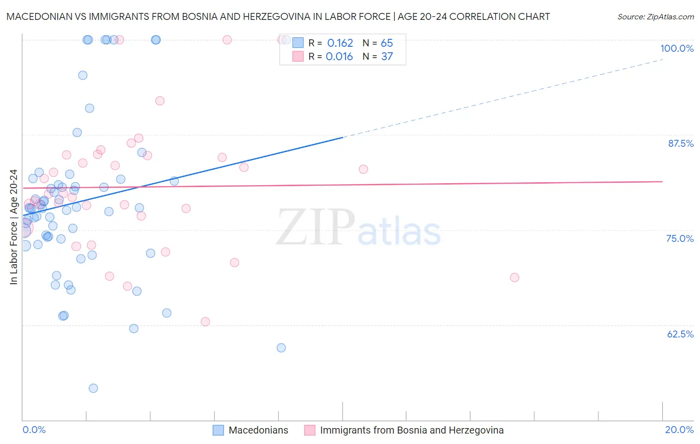Macedonian vs Immigrants from Bosnia and Herzegovina In Labor Force | Age 20-24