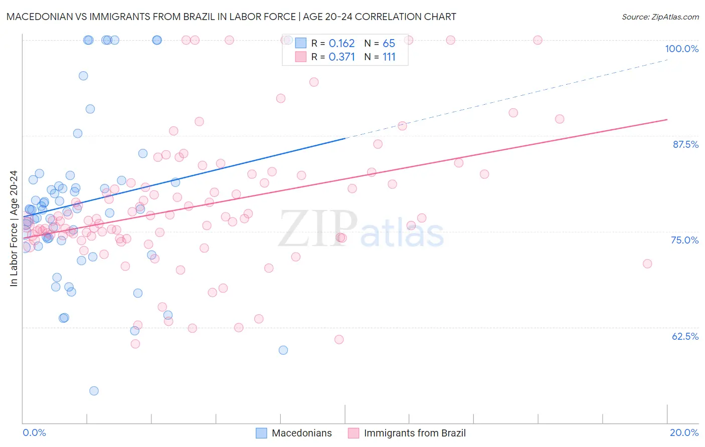 Macedonian vs Immigrants from Brazil In Labor Force | Age 20-24